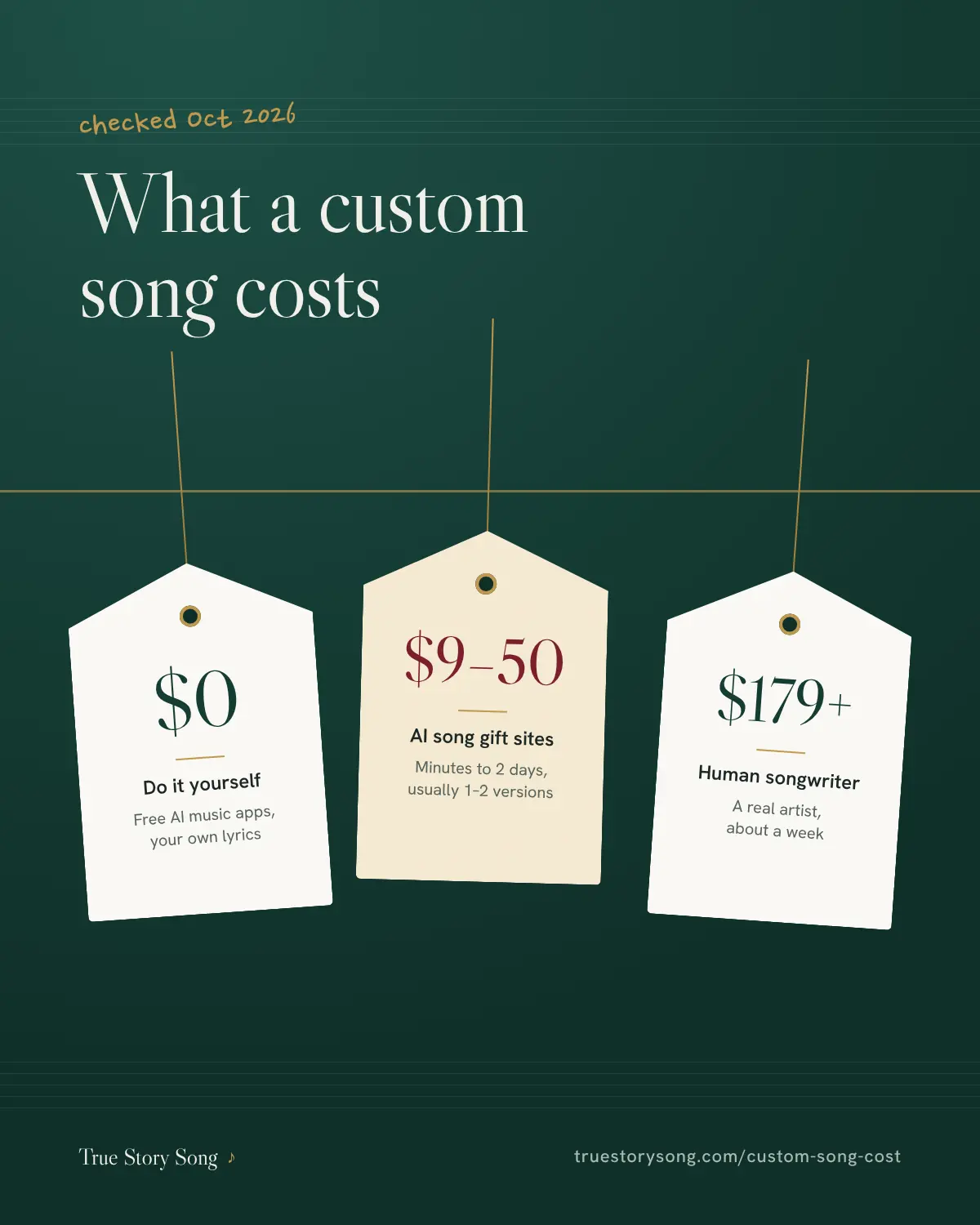 Price tag card comparing a free do-it-yourself song, a $9 to $50 AI song gift and a $179 human-written song